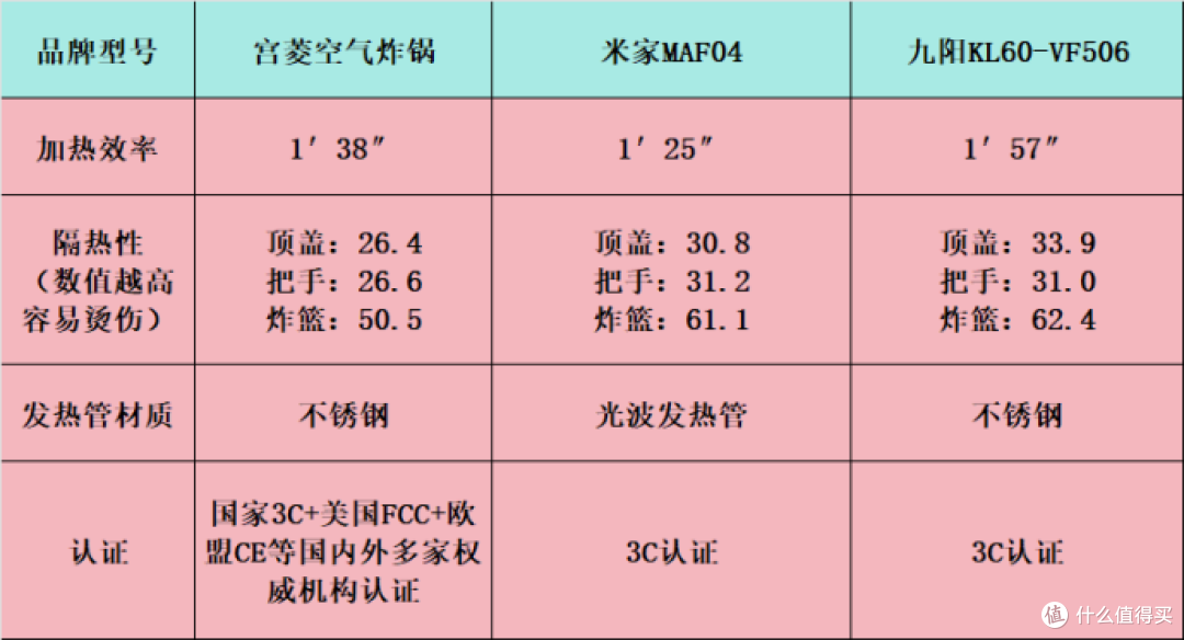 米家|宫菱|九阳空气炸锅怎么样?买哪种好?终极机皇测评大乱斗