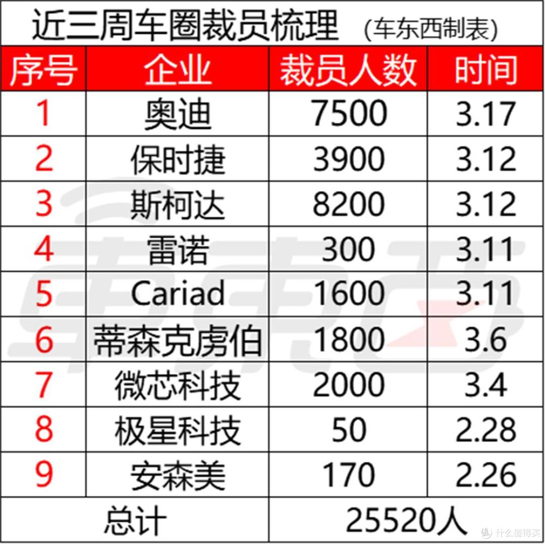 一周2万汽车人失业,5家车企举起裁员大刀,大众集团最“疯狂”