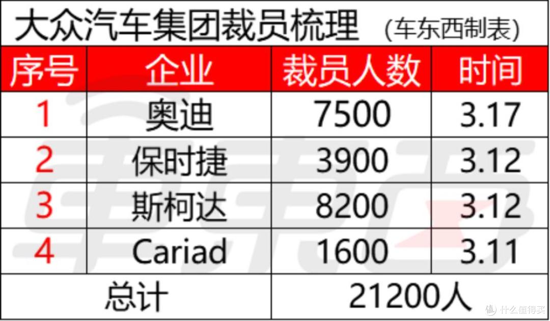 一周2万汽车人失业,5家车企举起裁员大刀,大众集团最“疯狂”