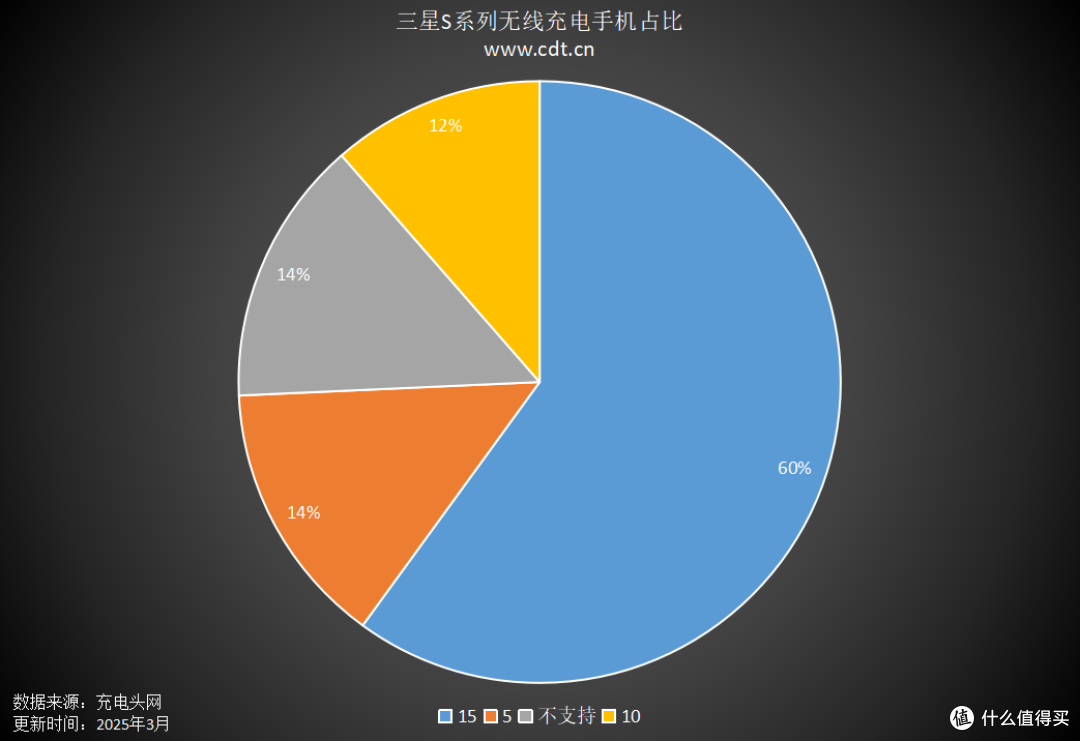 三星S系列历年无线充电手机盘点,2015年就开始支持无线充电