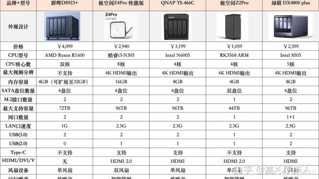 存储阵列选购指南，如何挑选最适合你的方案？