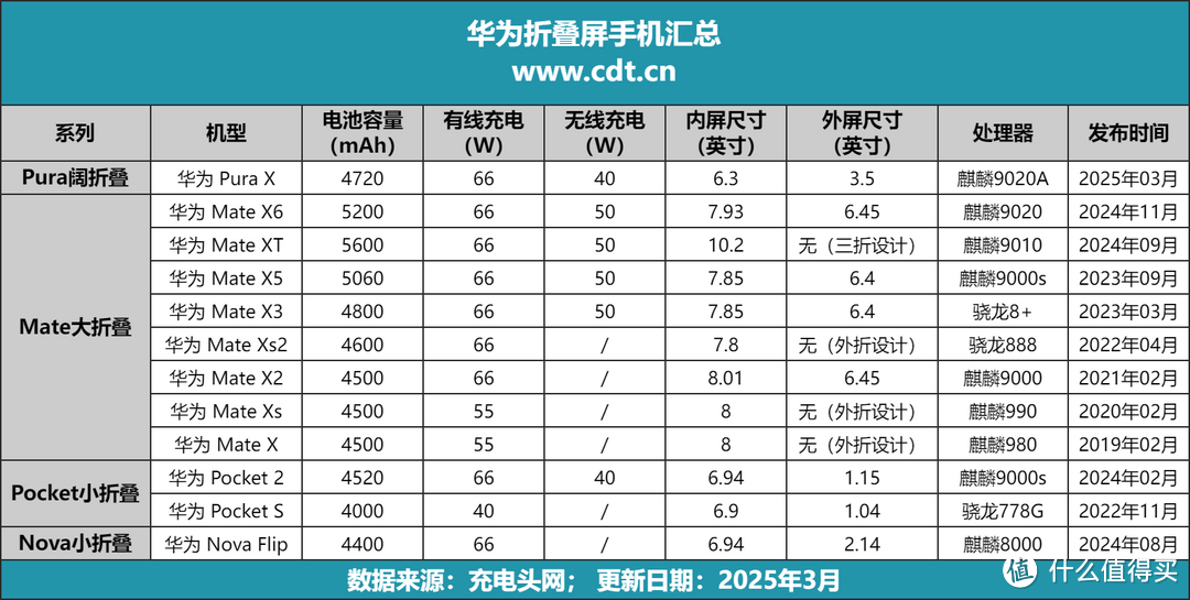 华为Pura X阔折叠发布，一文看懂华为折叠屏手机布局