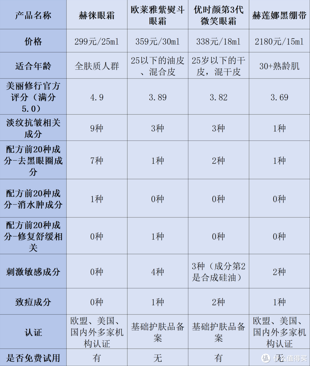 什么眼霜去皱效果好？2025去眼袋公认好用10大分享，多维数据评估