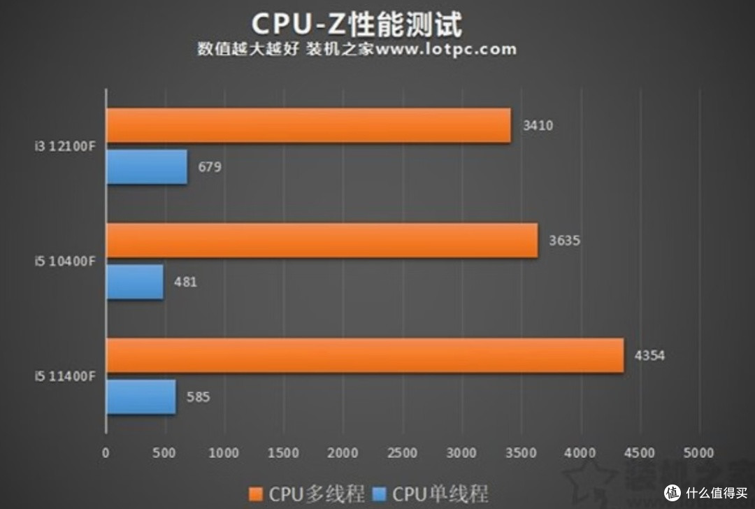 办公娱乐两不误：四款适合打工人的CPU推荐