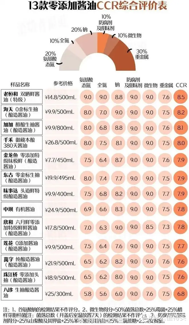 “千禾0”号酱油 = 0 添加？抱歉，我只是个商标！真是跳不完的坑