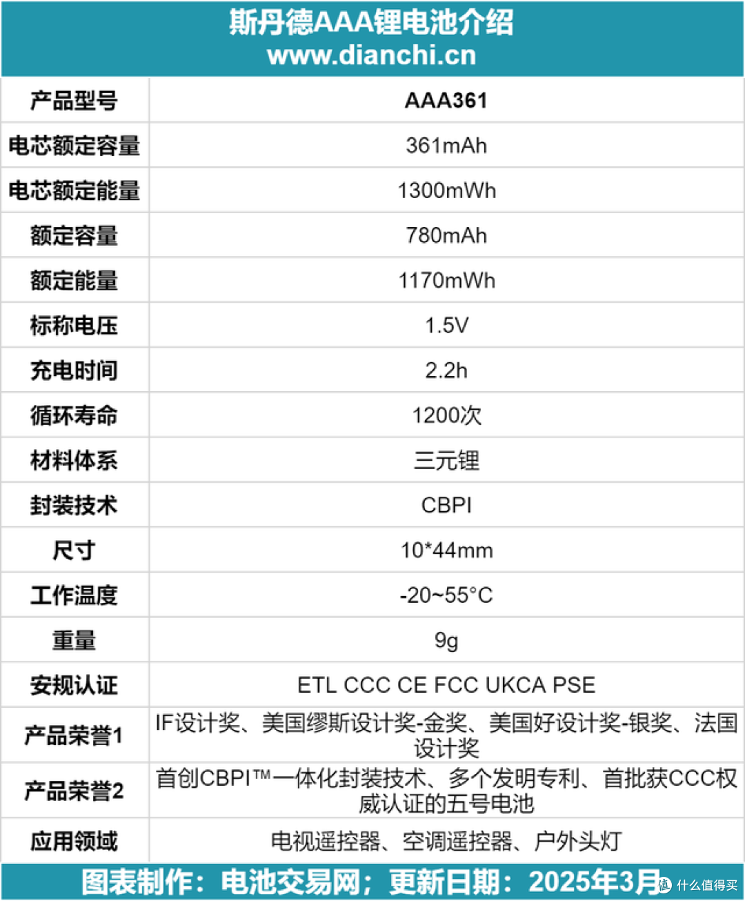 1200次循环+2.2小时快充,这款AAA电池完全颠覆5号电池体验!