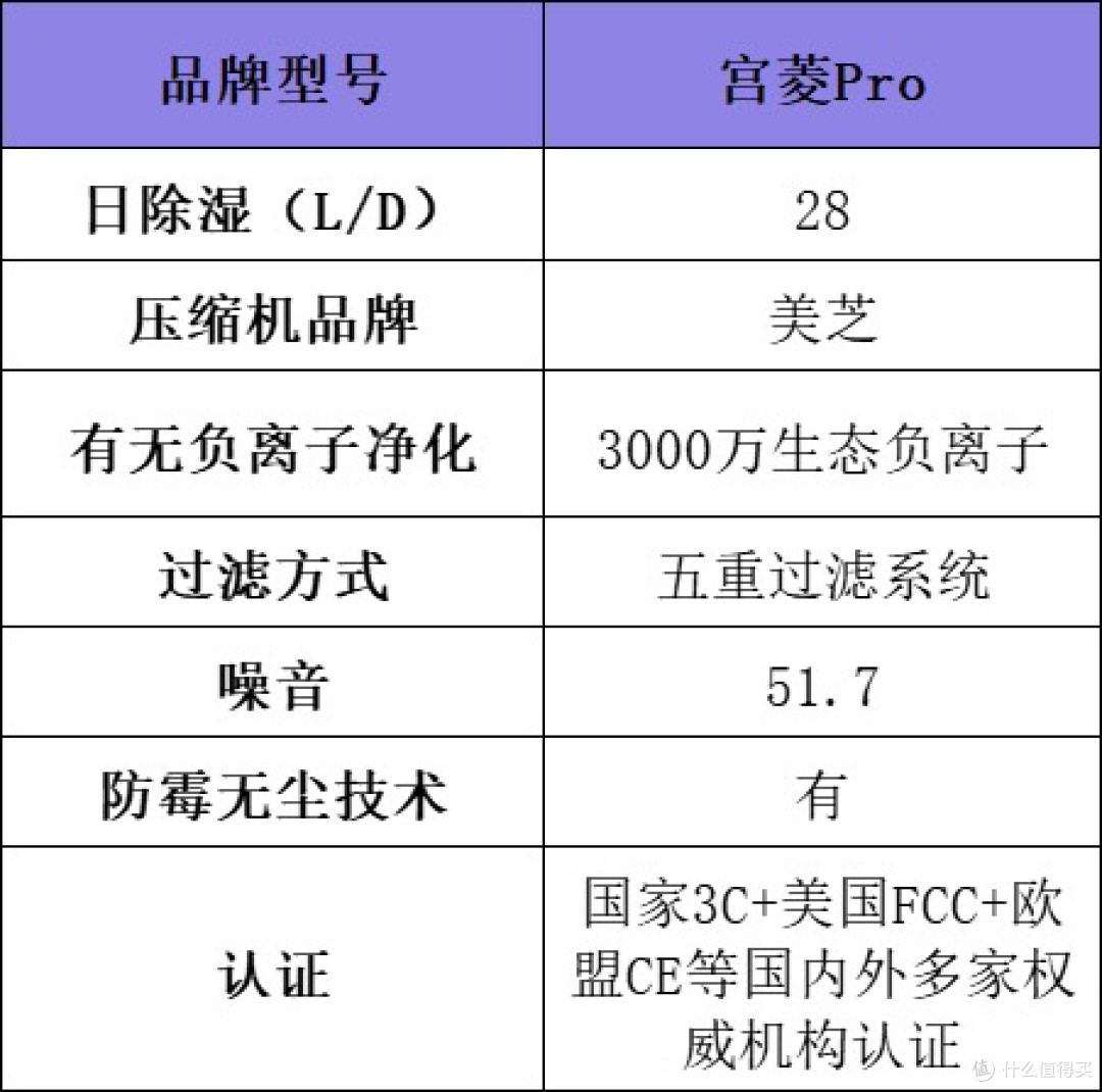 梅雨季救星!除湿机哪个品牌最好最实用?十大品牌排名实测PK揭晓
