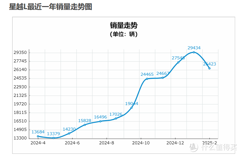 直降两万！增L2.5智驾！吉利新车型14万+增配还降价