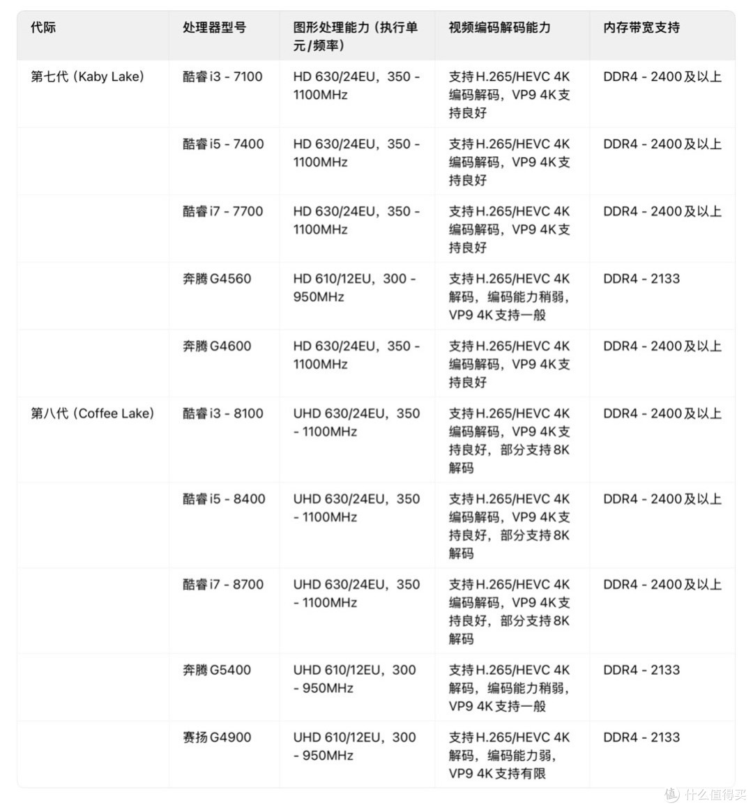 自组NAS硬件选择——CPU篇