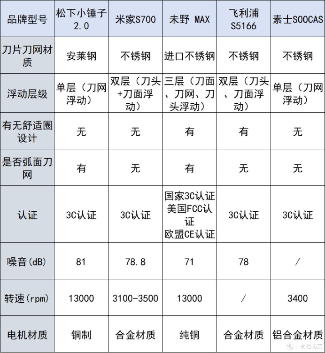 剃须刀什么品牌最好用最耐用?排行榜前十名畅销品牌推荐对比!