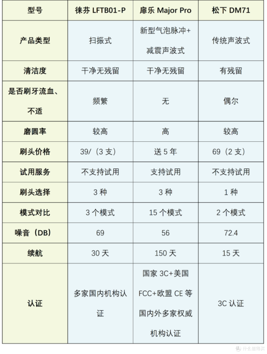 PK测评解读徕芬|扉乐|松下电动牙刷怎么样?速览排行榜谁值得买