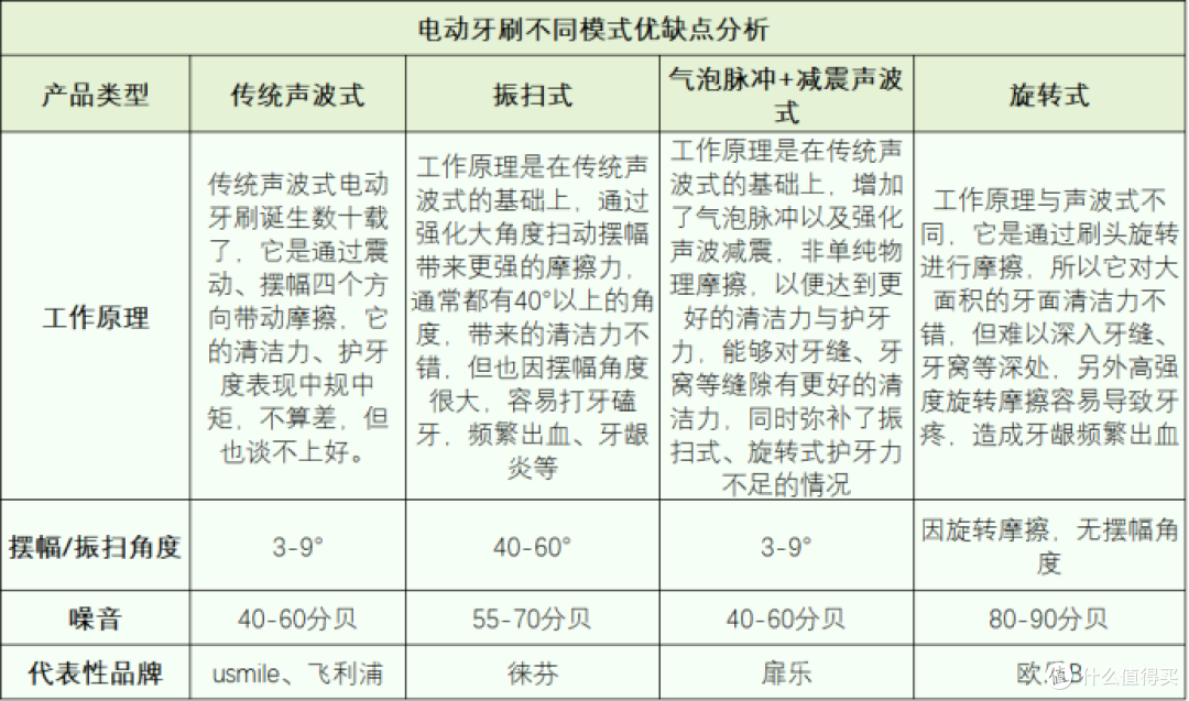 PK测评解读徕芬|扉乐|松下电动牙刷怎么样?速览排行榜谁值得买