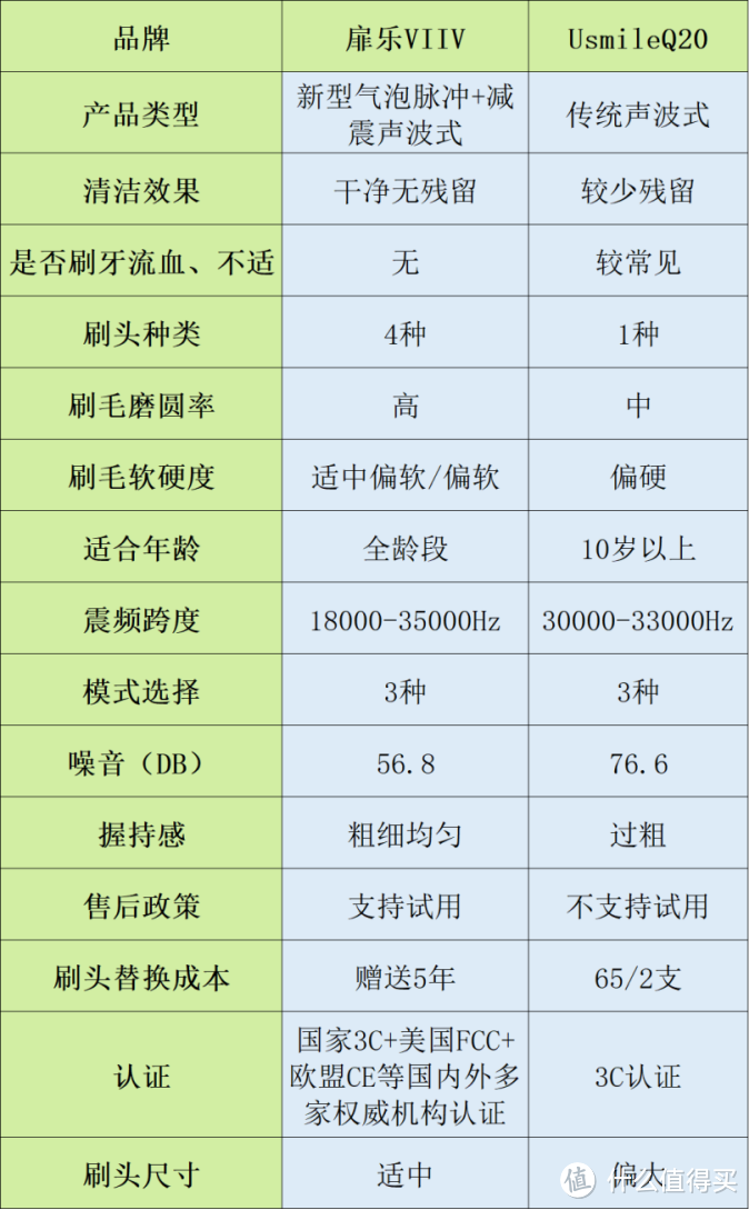 usmile、扉乐儿童电动牙刷值得买吗？怎么选？全方位测评哪个强