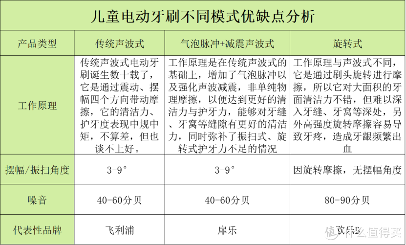 usmile、扉乐儿童电动牙刷值得买吗？怎么选？全方位测评哪个强