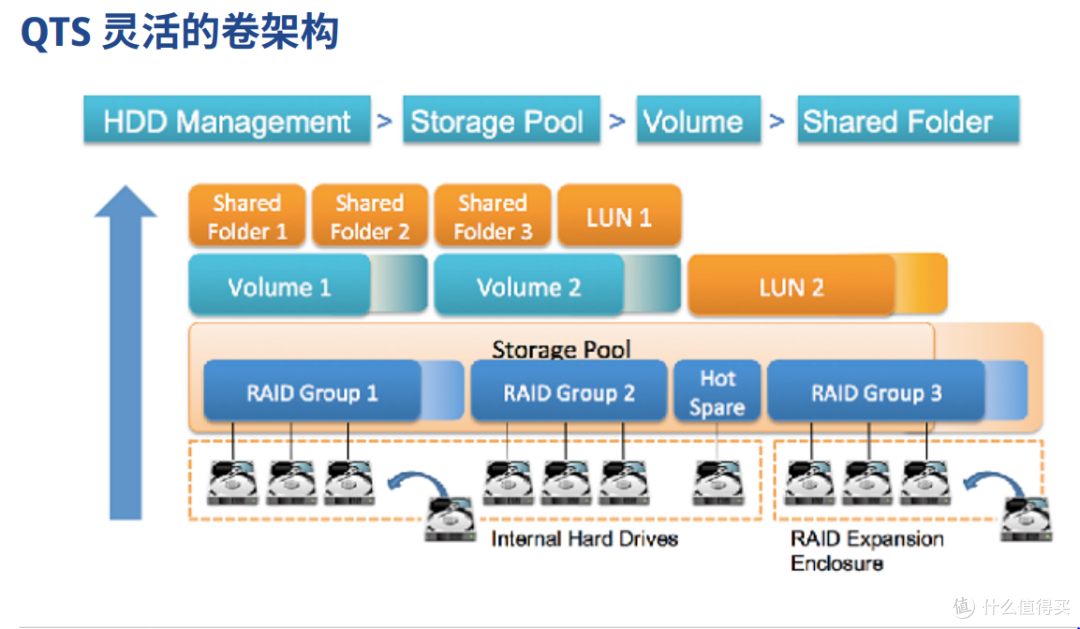 火眼金睛看透威联通QTS存储架构——威联通存储实践之一