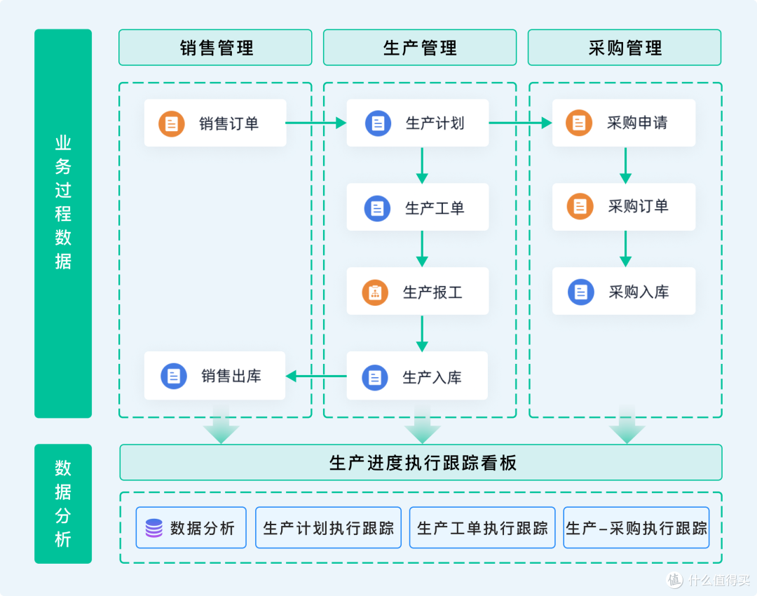 用1个小时，搭好的车间生产进度自动跟踪系统长什么样？