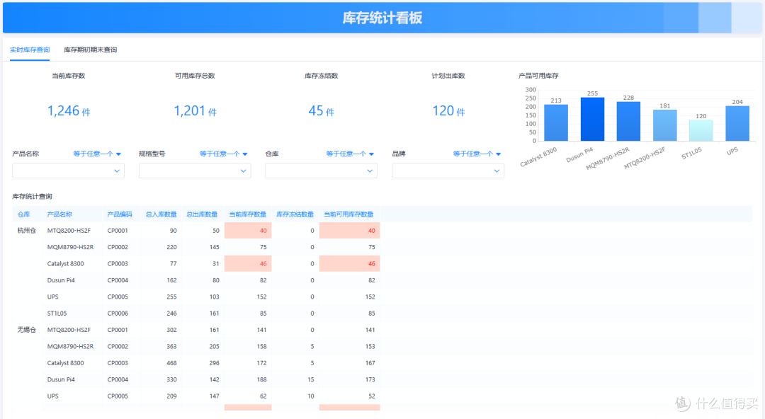 仓库管理必掌握的10个关键指标及计算公式汇总!