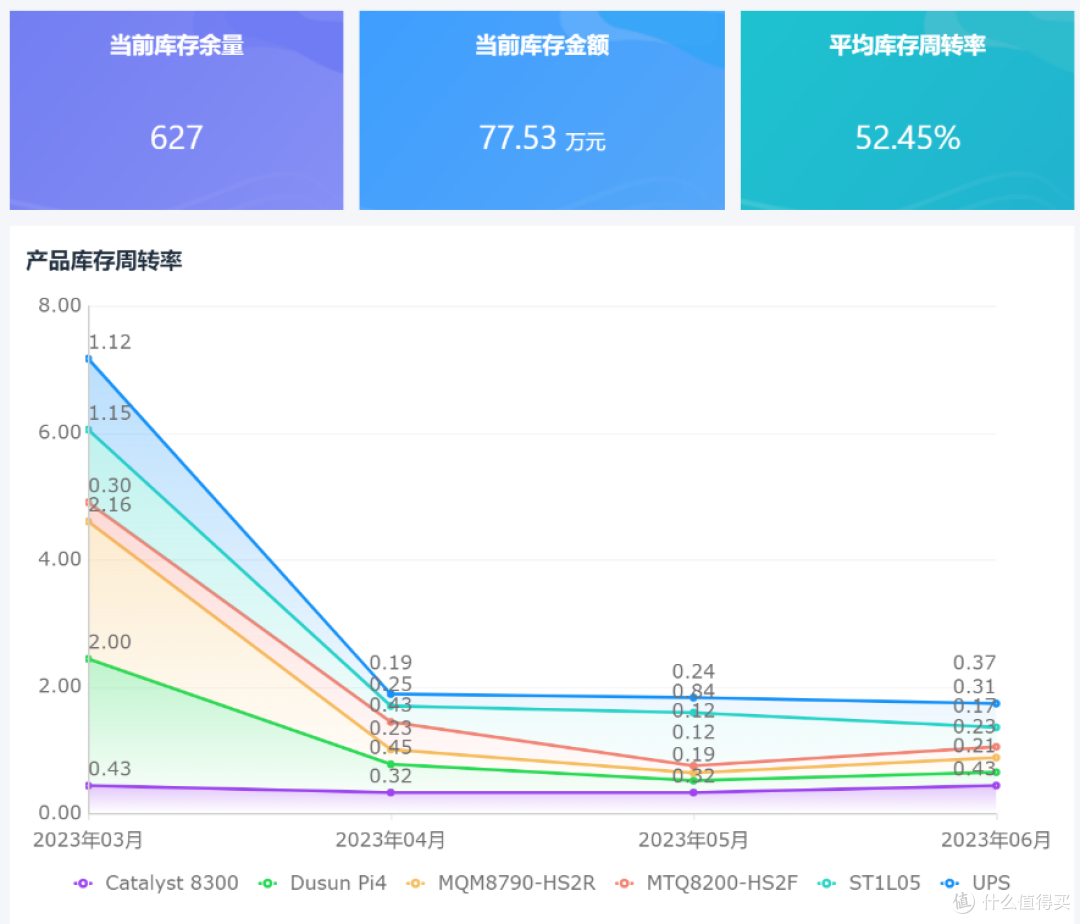 仓库管理必掌握的10个关键指标及计算公式汇总!