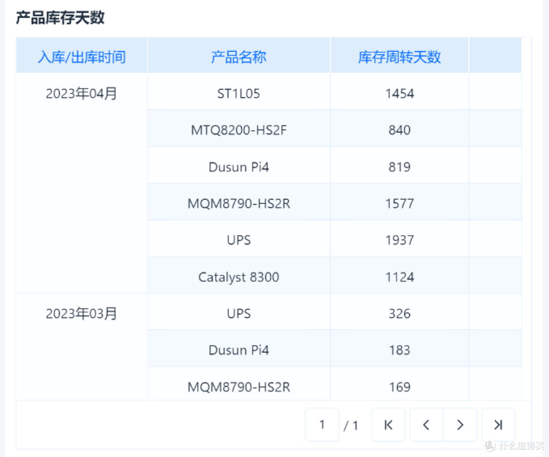 仓库管理必掌握的10个关键指标及计算公式汇总!