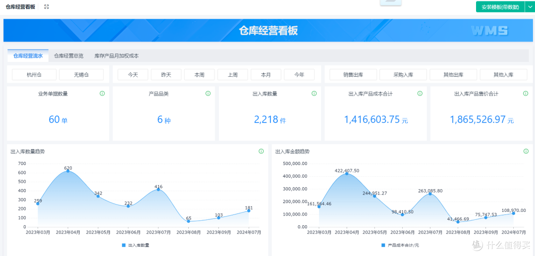 仓库管理必掌握的10个关键指标及计算公式汇总!