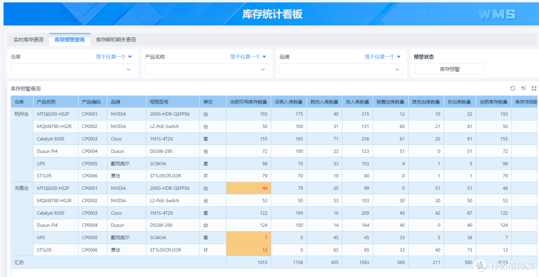 仓库管理必掌握的10个关键指标及计算公式汇总!
