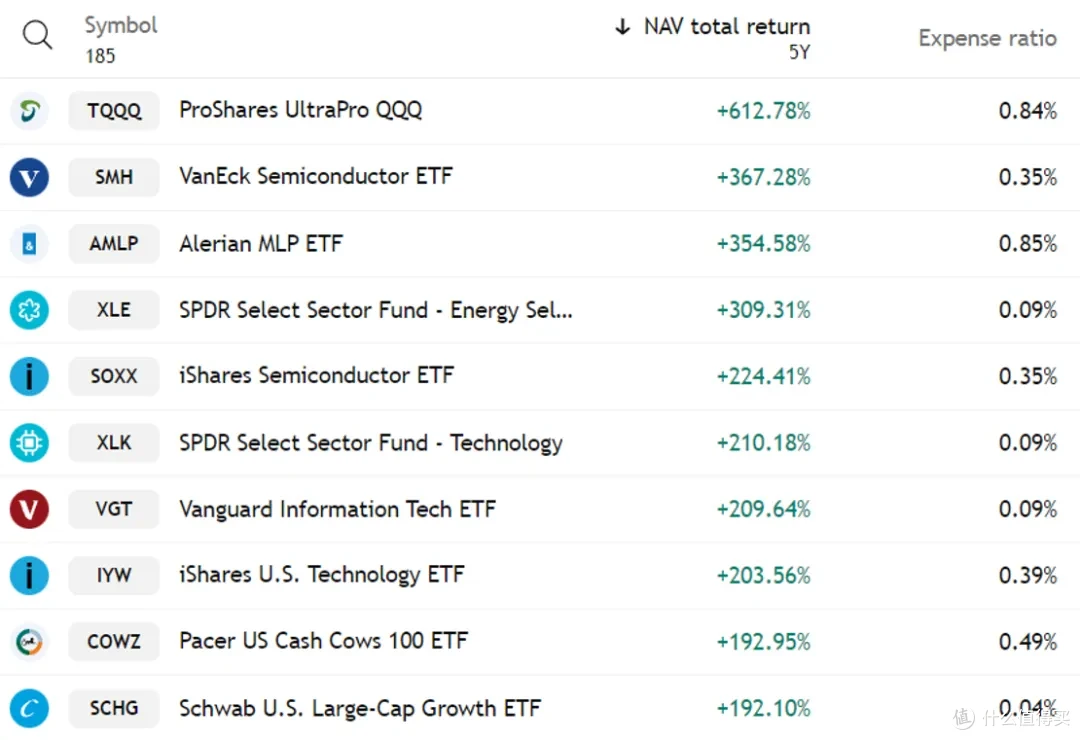 2025年美股ETF大盘点_基金证券_什么值得买