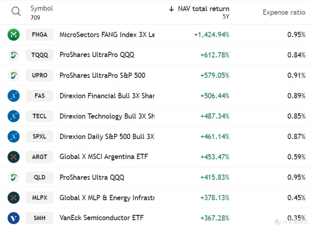 2025年美股ETF大盘点_基金证券_什么值得买