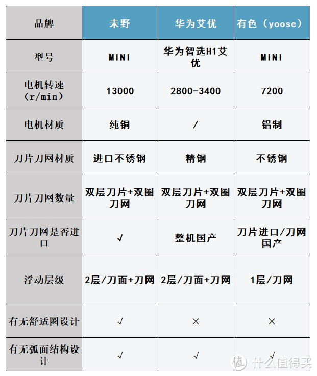 未野、华为艾优、有色迷你便携剃须刀怎么样？好不好用？测评拆招