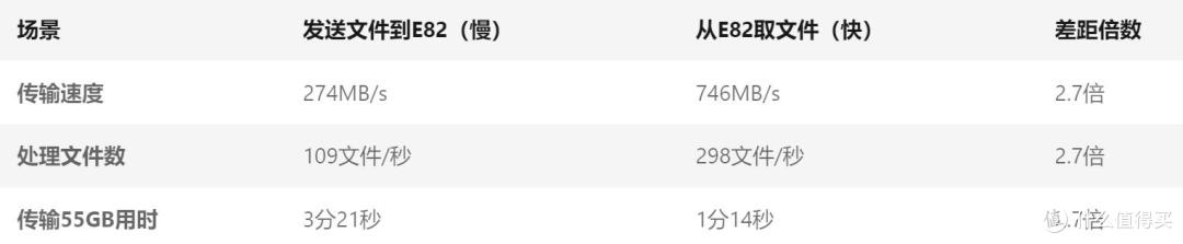 用过最快、最贵的移动固态硬盘:闪迪移动固态硬盘E82,雷电4真快