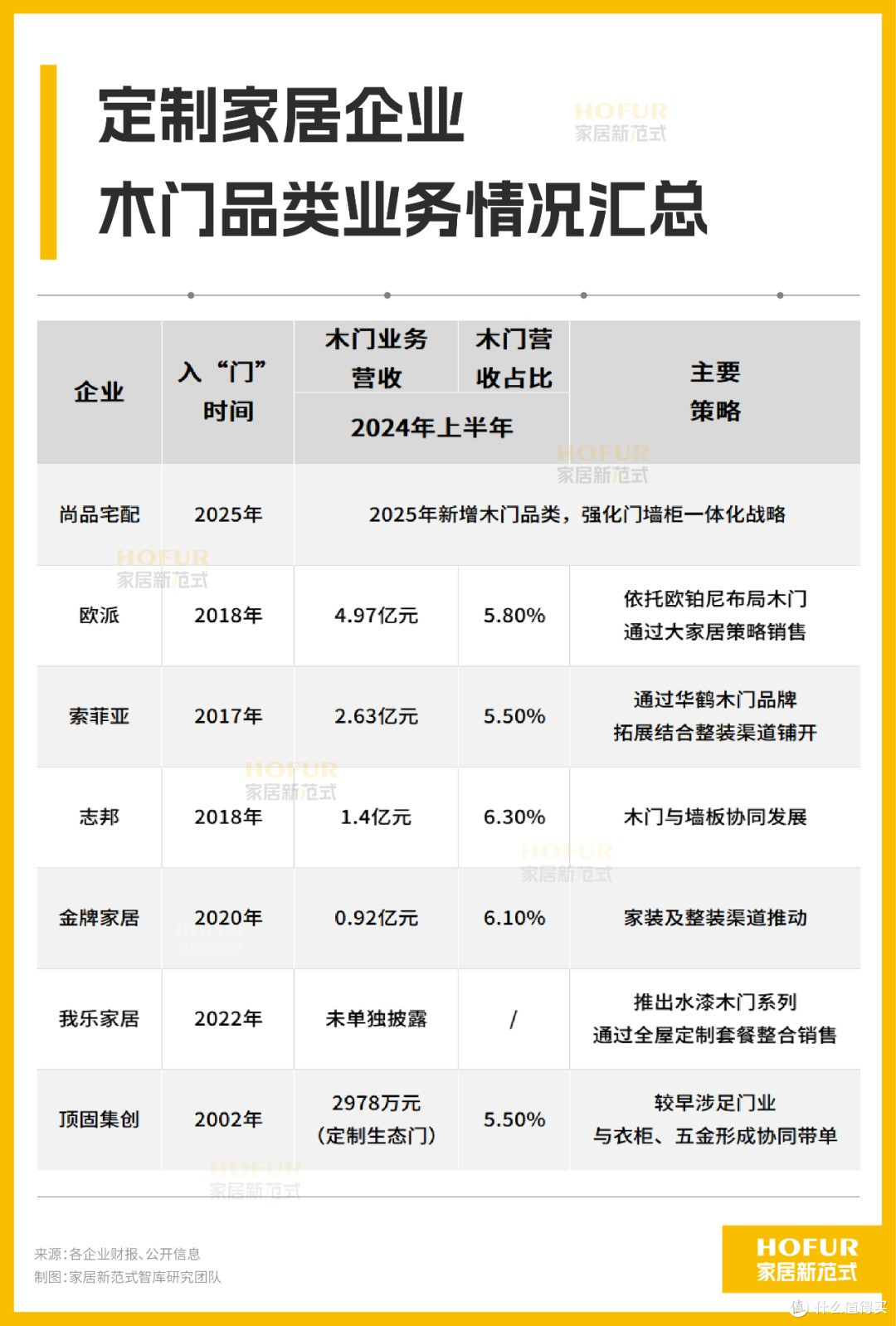 尚品宅配动真格!何以推进木门业务?