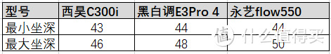 人体工程学椅推荐：西昊C300i/黑白调E3Pro4/永艺flow550深度测评