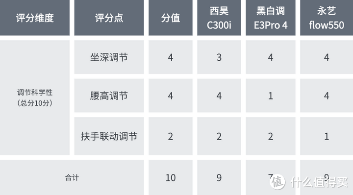 人体工程学椅推荐：西昊C300i/黑白调E3Pro4/永艺flow550深度测评