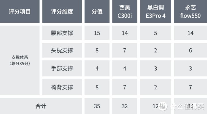 人体工程学椅推荐：西昊C300i/黑白调E3Pro4/永艺flow550深度测评