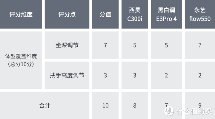 人体工程学椅推荐：西昊C300i/黑白调E3Pro4/永艺flow550深度测评