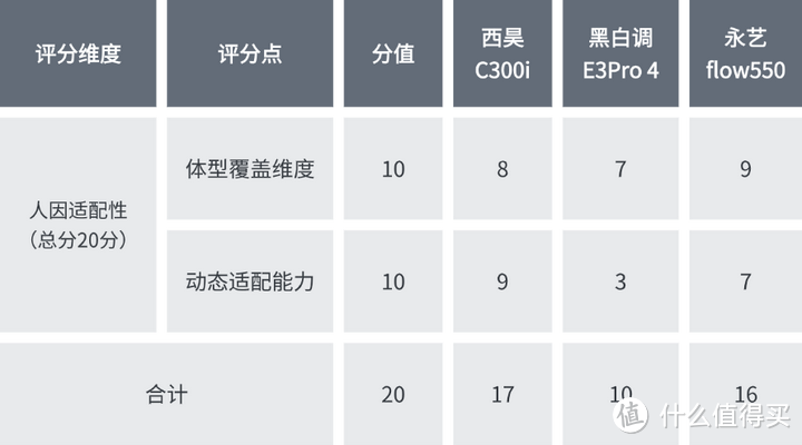 人体工程学椅推荐：西昊C300i/黑白调E3Pro4/永艺flow550深度测评