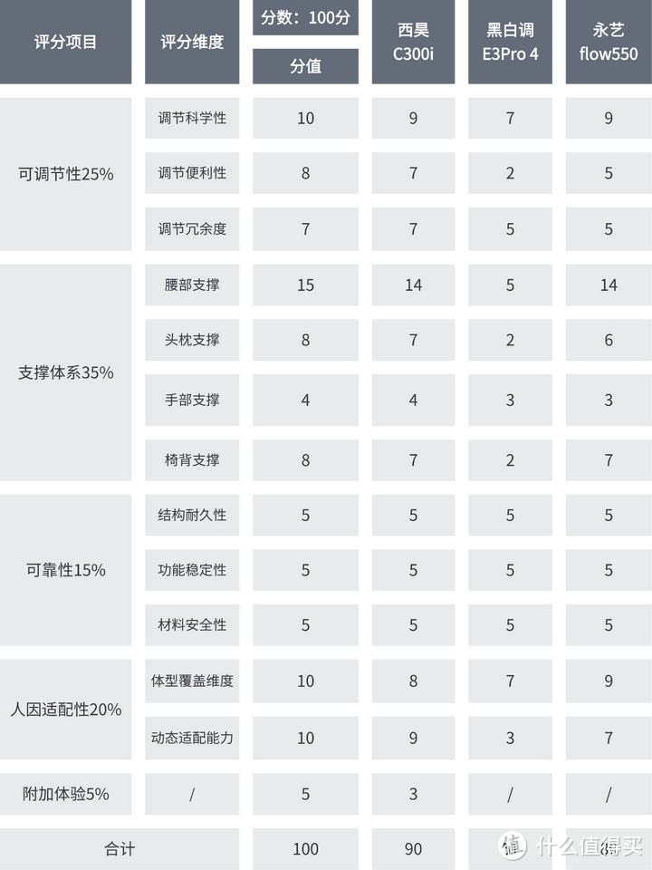 人体工程学椅推荐：西昊C300i/黑白调E3Pro4/永艺flow550深度测评