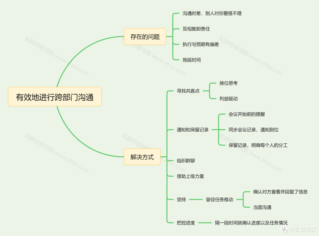 初入职场，如何能实现高效沟通？