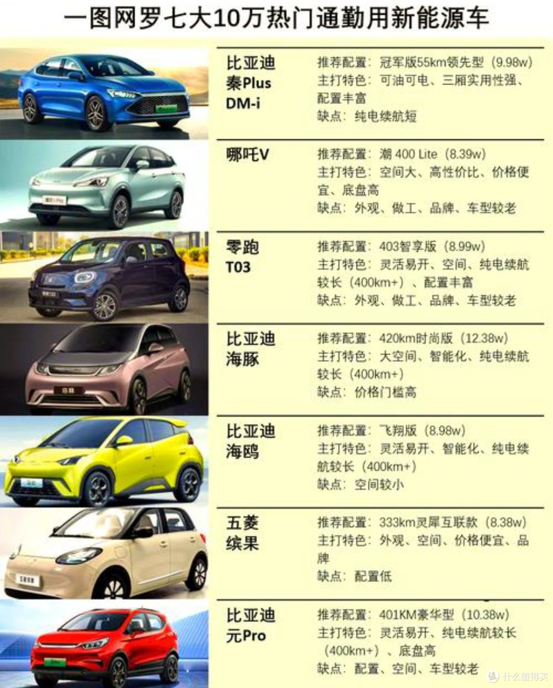 10万元左右城市通勤电车怎么选?看这篇就够啦🚗