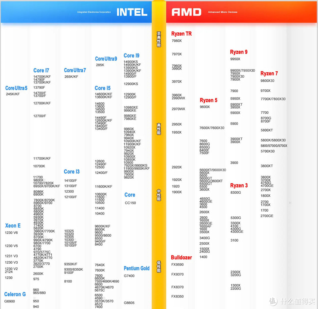 2025年最新CPU天梯图！你的CPU淘汰了吗？