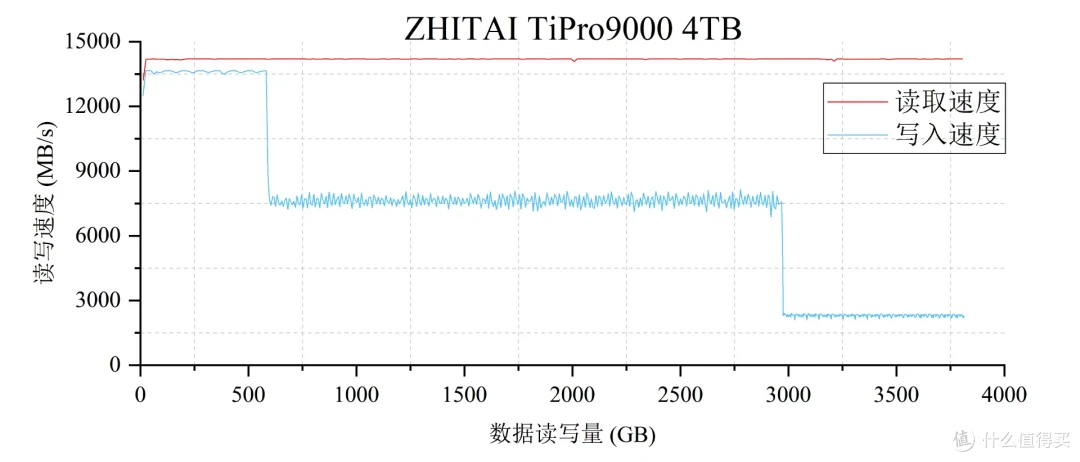 我只需略微出手，便是你的极限丨致态TiPro9000 4TB专业向评测