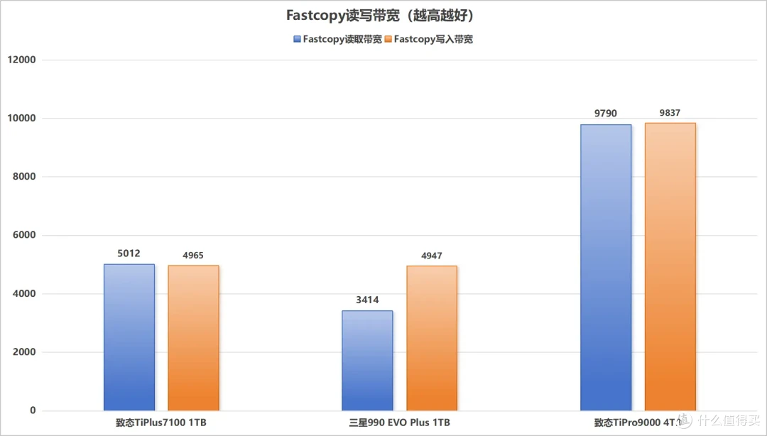 我只需略微出手，便是你的极限丨致态TiPro9000 4TB专业向评测