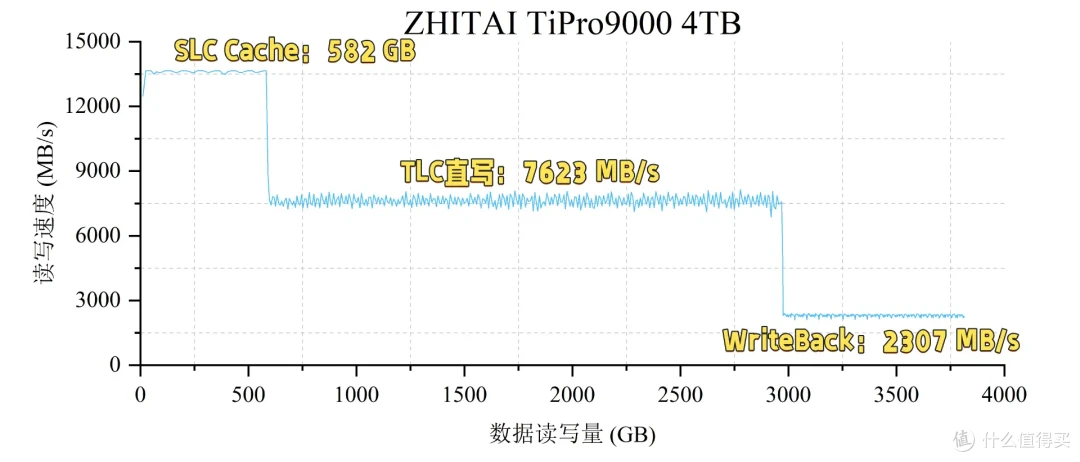 我只需略微出手，便是你的极限丨致态TiPro9000 4TB专业向评测