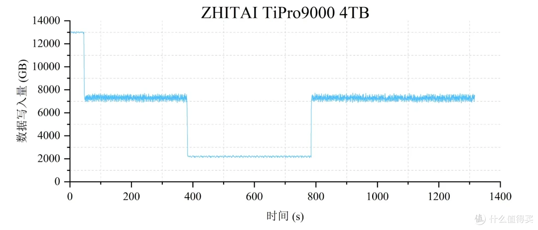 我只需略微出手，便是你的极限丨致态TiPro9000 4TB专业向评测