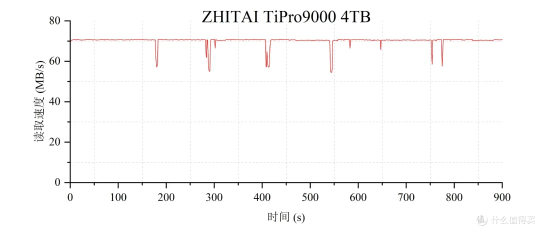 我只需略微出手，便是你的极限丨致态TiPro9000 4TB专业向评测