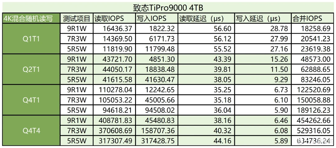 我只需略微出手，便是你的极限丨致态TiPro9000 4TB专业向评测