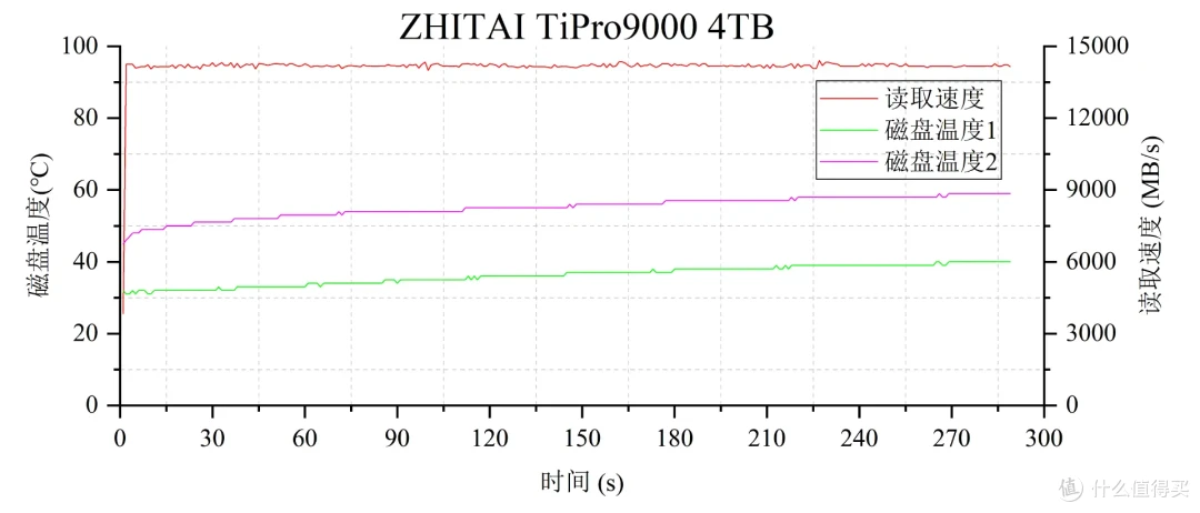 我只需略微出手，便是你的极限丨致态TiPro9000 4TB专业向评测