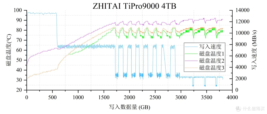 我只需略微出手，便是你的极限丨致态TiPro9000 4TB专业向评测