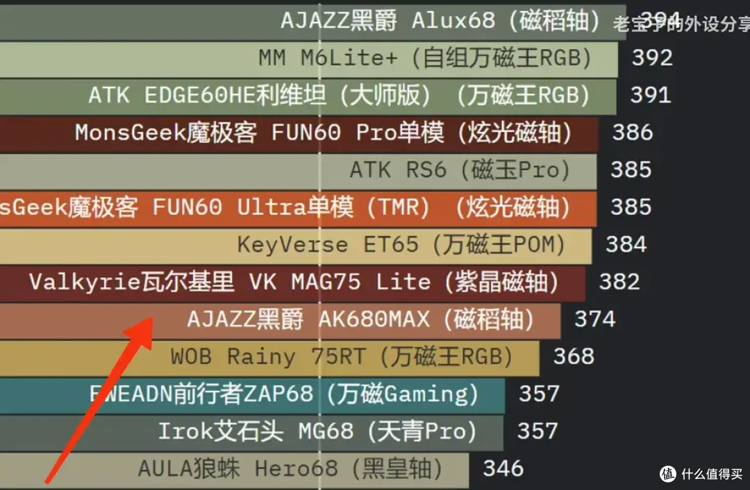 『黄金体验』黑爵AK820 Max磁轴版 | 磁稻轴：打败你们的不只参数