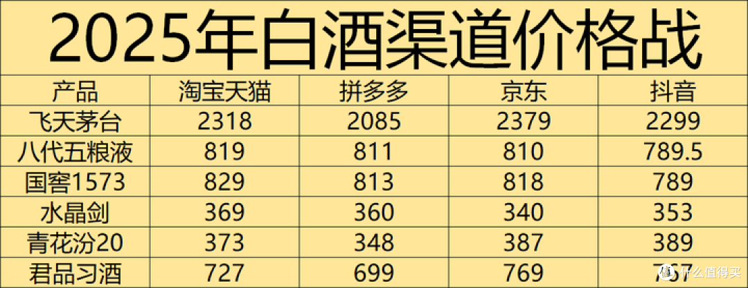白酒卷价格战!进入去库存深度调整期,2025白酒行情将如何发展?