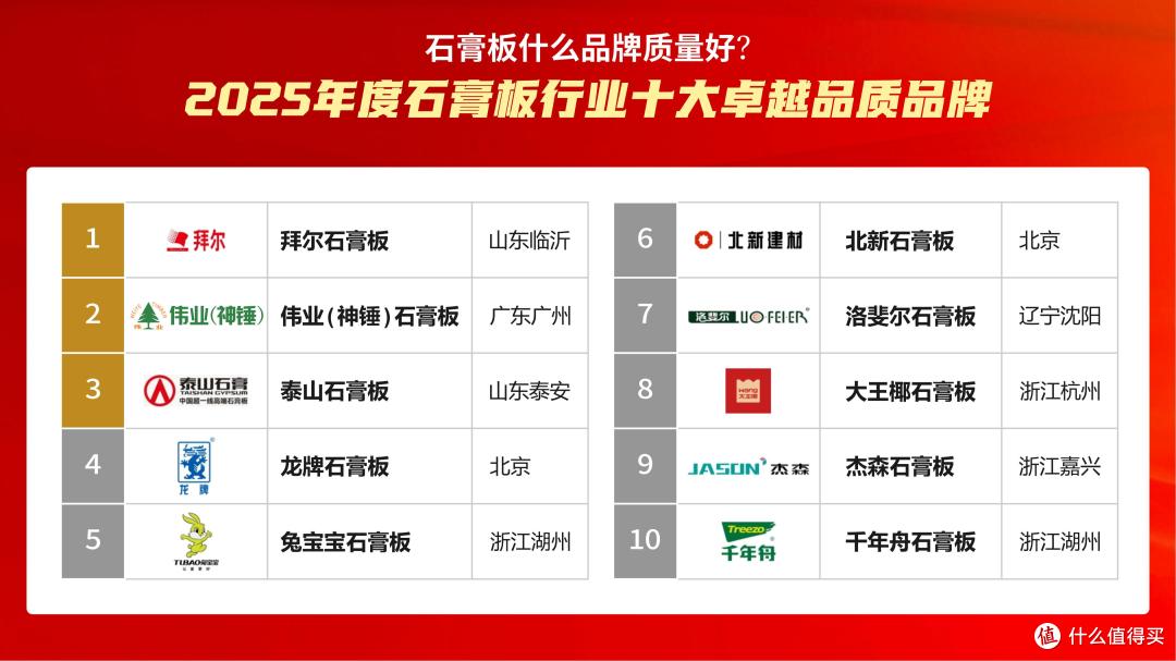 石膏板什么品牌质量好?2025年度石膏板行业十大卓越品质品牌!